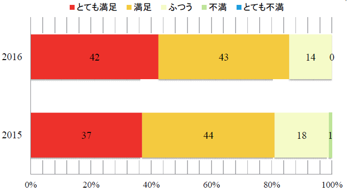 27年度受付スタッフの応対アンケートのグラフ