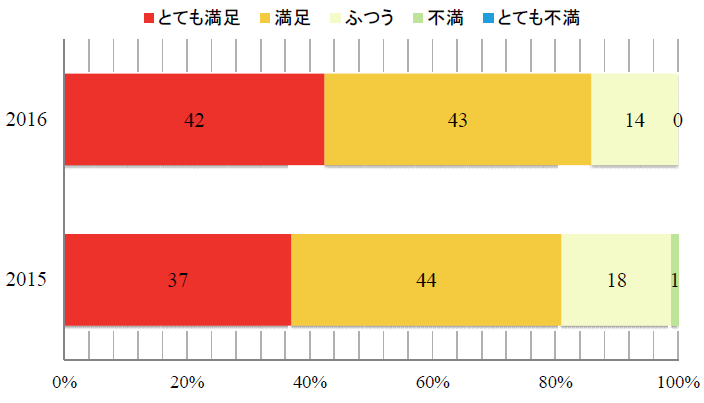 27年度看護師・診療助手の応対アンケートグラフ