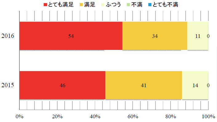 27年度医師の診断・治療・説明アンケートのグラフ