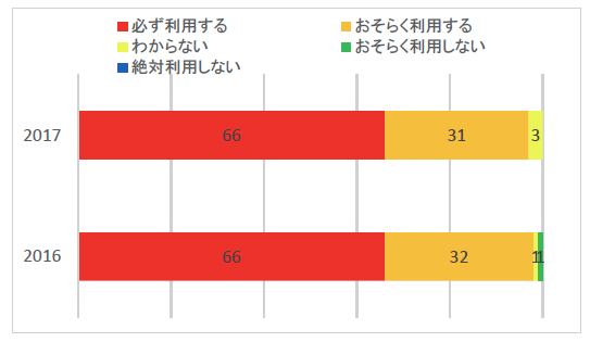 28年度当院への再来意識アンケートのグラフ