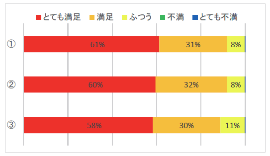 28年度受付スタッフの応対アンケートのグラフ