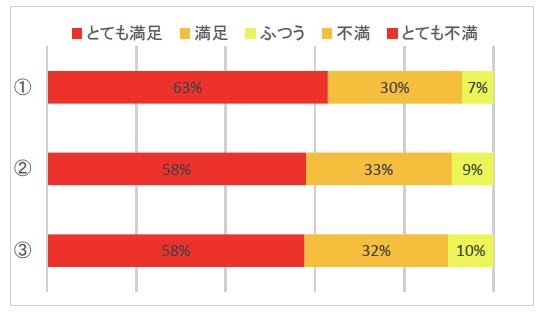 27年度看護師・診療助手の応対アンケートグラフ