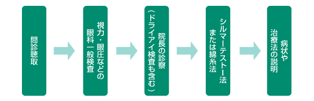 当院のドライアイ診療の流れ