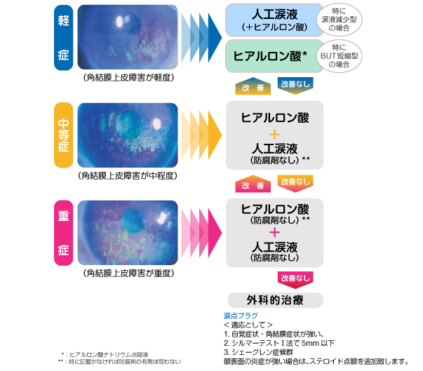 治療方針として