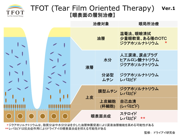 最新 ドライアイと涙道疾患ナビゲートー「涙」の問題はこの1冊