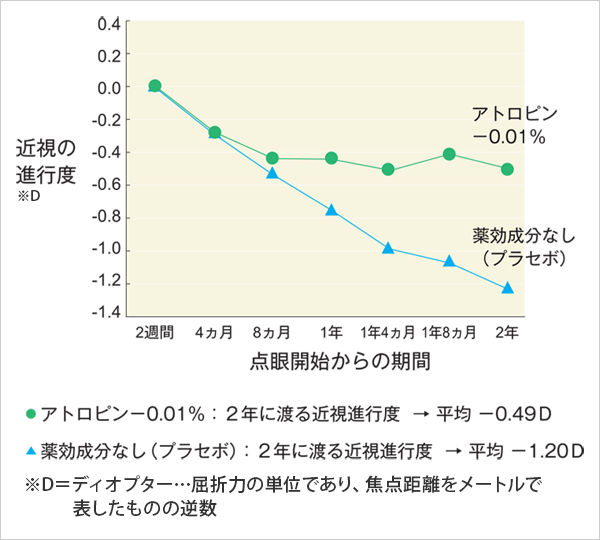 近視推移
